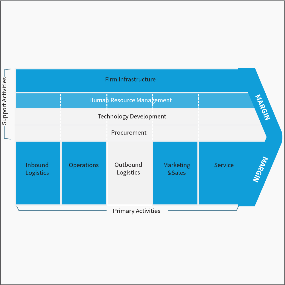 The value chain